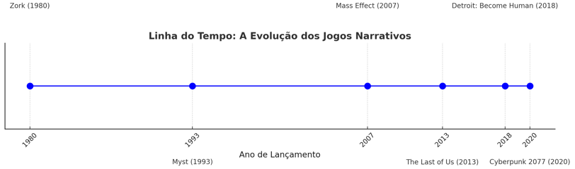 Linha do tempo da evolução dos jogos narrativos destacando Zork , Myst , Mass Effect , The Last of U