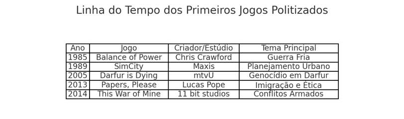 jogos politizados entre 1985 e 2014, incluindo SimCity e This War of Mine.