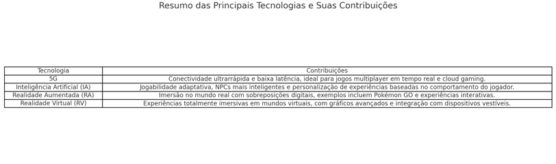 5G, IA, RA e RV e suas contribuições para jogos móveis, como conectividade rápida e imersão.