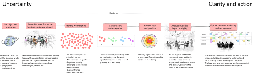 Horizon scanning - from uncertainty to clarity and action
