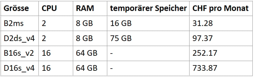 tabellarischer Vergleich verschiedener VM-Grössen