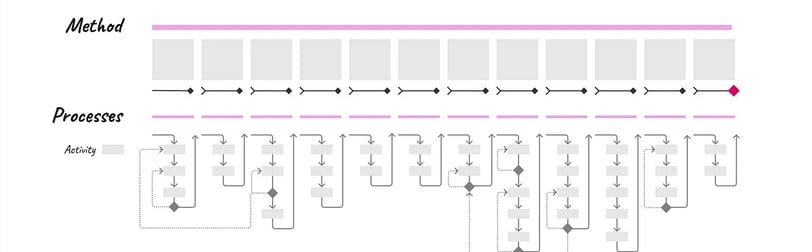 schéma d'une méthode plus une procédure