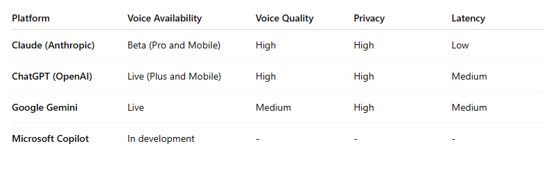 Comparison Claude Voice vs Competitors