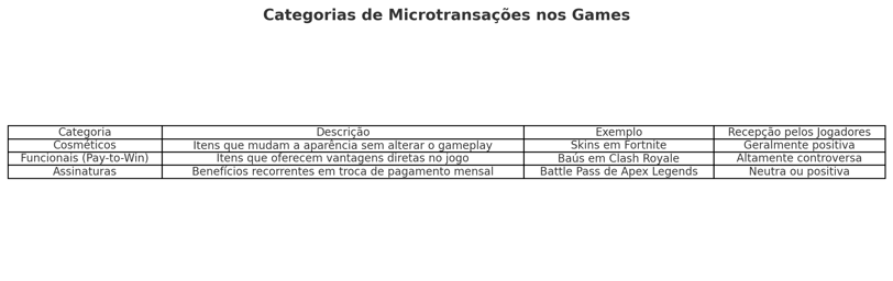 categorias de microtransações como cosméticos, pay-to-win e assinaturas, com exemplos como skins