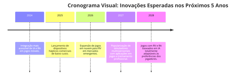 inovações em RV e RA para jogos entre 2024 e 2028, incluindo IA, dispositivos hápticos e jogos na nu