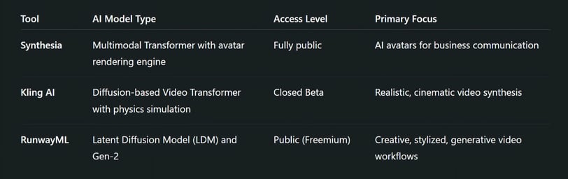 Synthesia vs Kling AI vs RunwayML: Advanced Comparison of AI Video Generation Titans