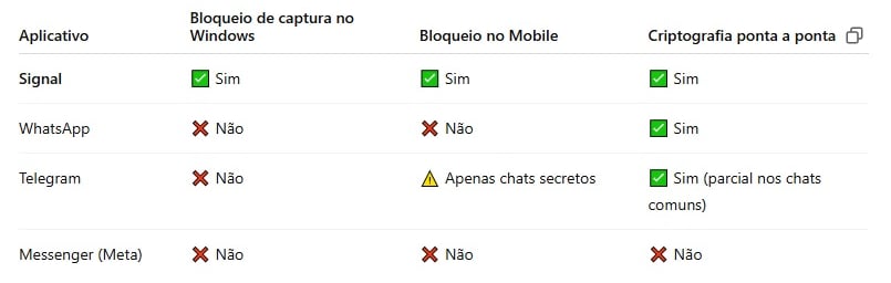 Comparison Signal vs Other Messengers
