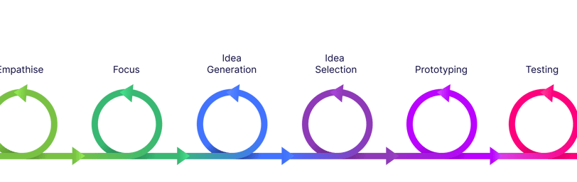 Stages of Design Thinking Empathise Focus Idea Generation