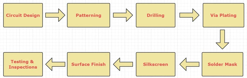 PCB fabrication process at Omini for high-quality, precise manufacturing solutions.