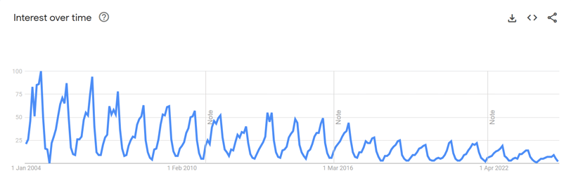 trailer tents interest from Google Trends