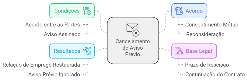 cancelamento do aviso prévio e as consequências, base legal, resultado e acordo