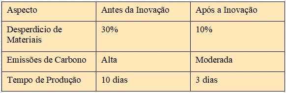 a comparative table of waste and innovation
