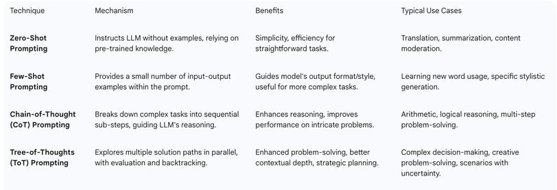 Table 1: Comparison of Core Advanced Prompting Techniques