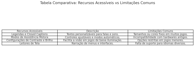 recursos evitados, suas especificações e as limitações comuns em jogos, como legendas versus tamanho