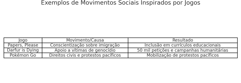 jogos como Papers, Please e Darfur is Dying, mostrando suas contribuições para movimentos sociais 