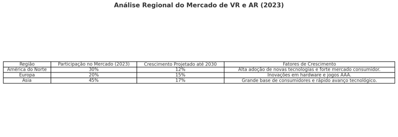 análise regional do mercado de VR e AR (América do Norte, Europa e Ásia) com participação no mercado