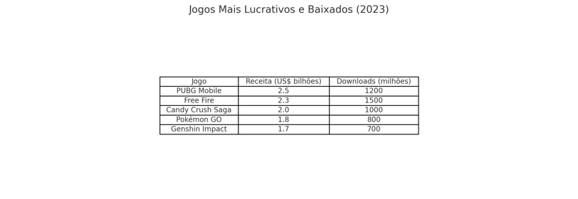 jogos mais lucrativos e baixados em 2023, com PUBG Mobile liderando em receita e Free Fire em downlo