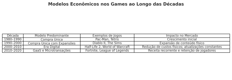 modelos econômicos predominantes nos games entre 1980 e 2020, incluindo exemplos como Pac-Man, etc.