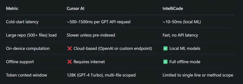 Real-World Performance and Speed