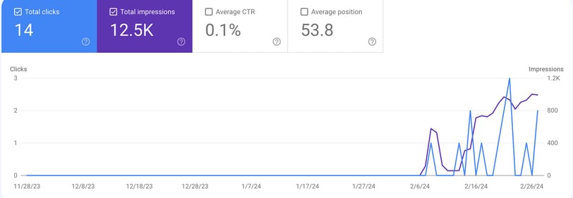 Screenshot of data for the article, The 10 best B2B lead generation companies for 2024