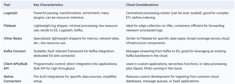 3.1.4. Table: Data Ingestion Tools: Use Cases and Characteristics