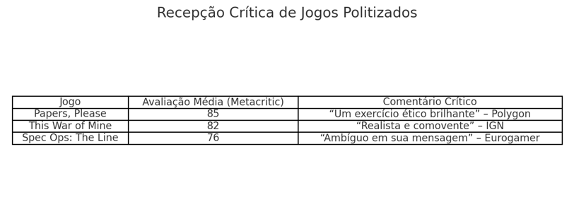 recepção crítica de jogos como Papers, Please, com avaliações e comentários de especialistas.
