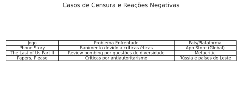 censura e reações negativas enfrentadas por jogos como Phone Story e Papers, Please.