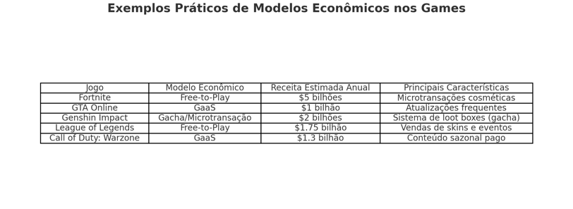informações sobre cinco jogos líderes em receita, incluindo modelos econômicos (Free-to-Play, GaaS)