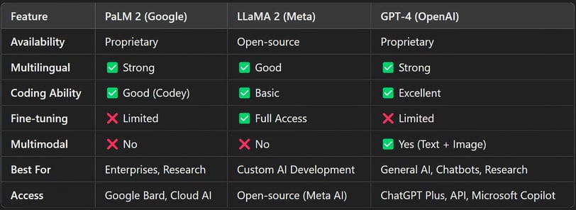 AI Models: PaLM 2, LLaMA 2, and GPT-4