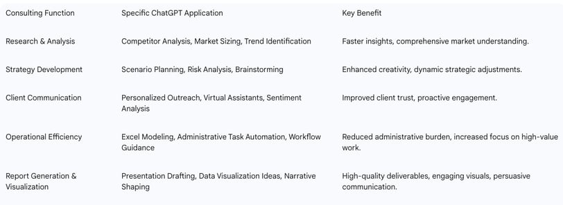 Table 2: ChatGPT Applications Across Consulting Functions