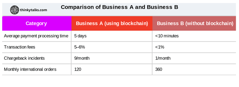 A side-by-side comparison of traditional business models and blockchain technology, highlighting key differences and benefits