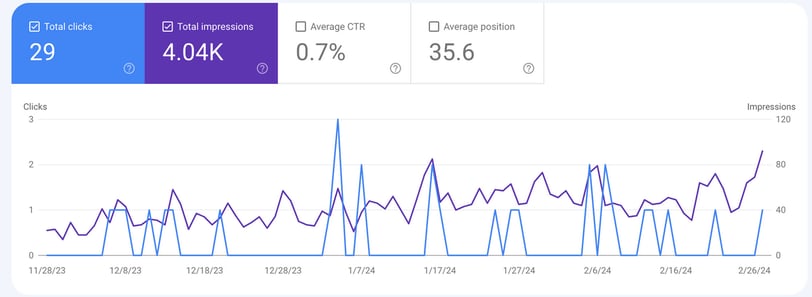 Screenshot of data for the article, CIENCE for lead generation? How they’ve changed and alternatives