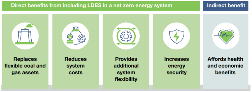 Direct and indirect benefits from including storage in a net zero energy system