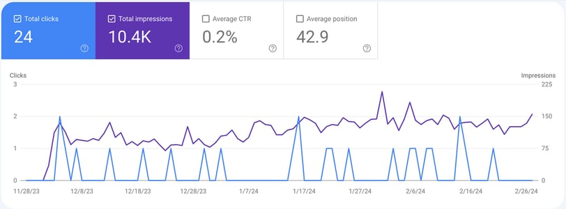 Screenshot of data for the article, A guide to SDR outsourcing: 21 exploratory questions to ask