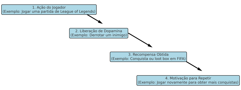 Fluxograma do ciclo de recompensa nos jogos com exemplos.