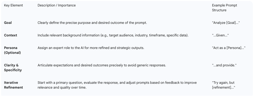 Table 2: Prompt Engineering Best Practices for Consultants