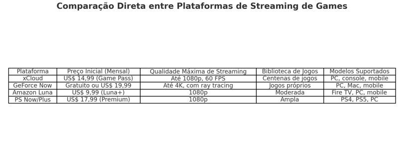 plataformas de streaming de jogos: xCloud, GeForce Now, Amazon Luna e PS Now/Plus.