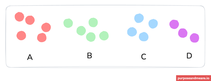 Use various analysis techniques to sort and categorise the weak signals for relevance and context -