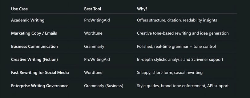 Grammarly vs ProWritingAid vs Wordtune: Use-Case Based Recommendation