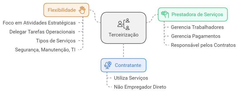 terceirização, flexibilidade, contratante e prestadora de serviço 