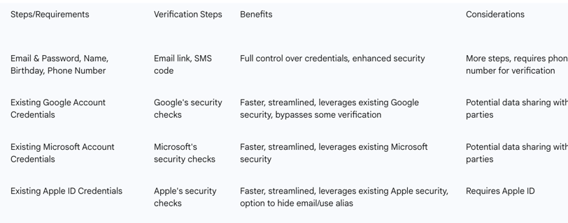 Table 1: ChatGPT Account Creation Methods Overview