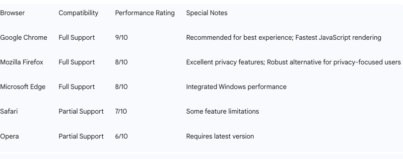 Table 3: ChatGPT Supported Browsers & Compatibility