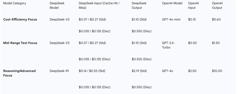 Comparative Analysis (per 1 Million Tokens)