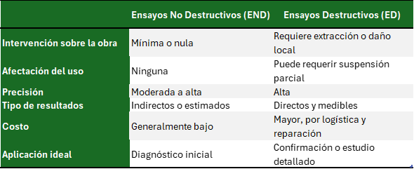 Comparativa entre ensayos destructivos y no destructivos en edificaciones de ingeniería civil