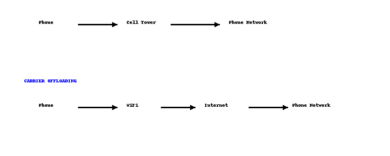 a diagram of how carrier offload works at a high level