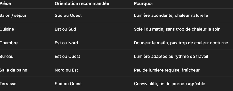 Comment bien répartir les pièces selon l’exposition ?