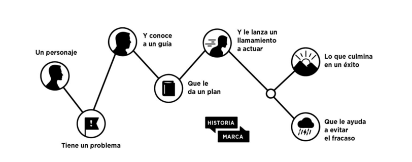 Como Construir una Historia, Donald Miller