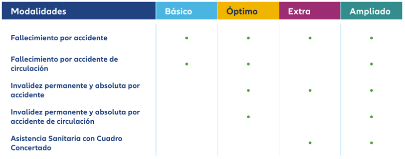 tabla comparativa modalidades seguro accidentes