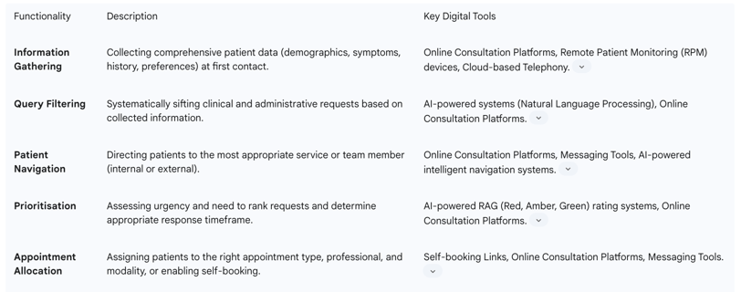 Table 2: Core Functionalities and Digital Tools of Unified Digital Triage