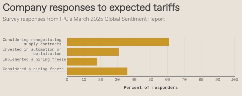 Company responses to expected tariffs